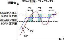 测量值