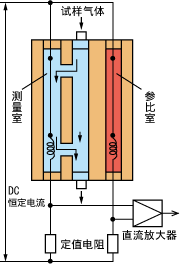 测量原理